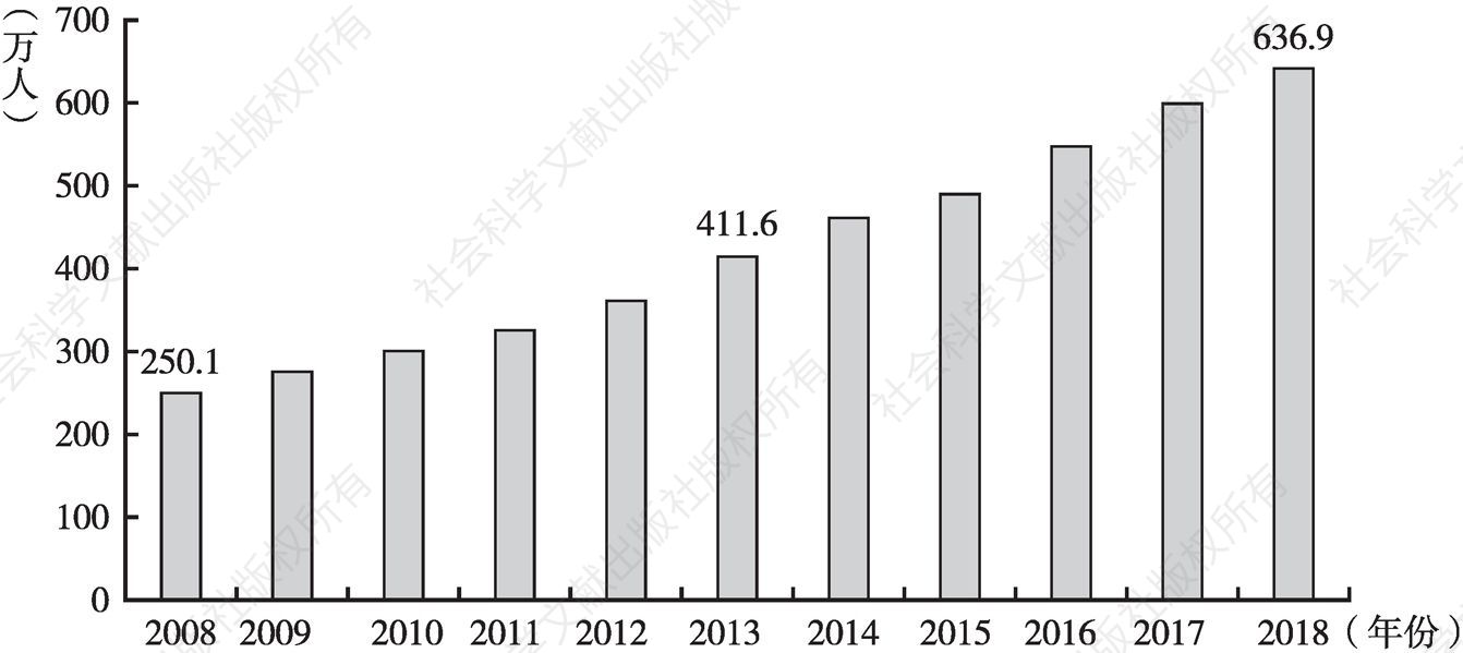 图4 2008～2018年全国物业管理行业从业人员数量