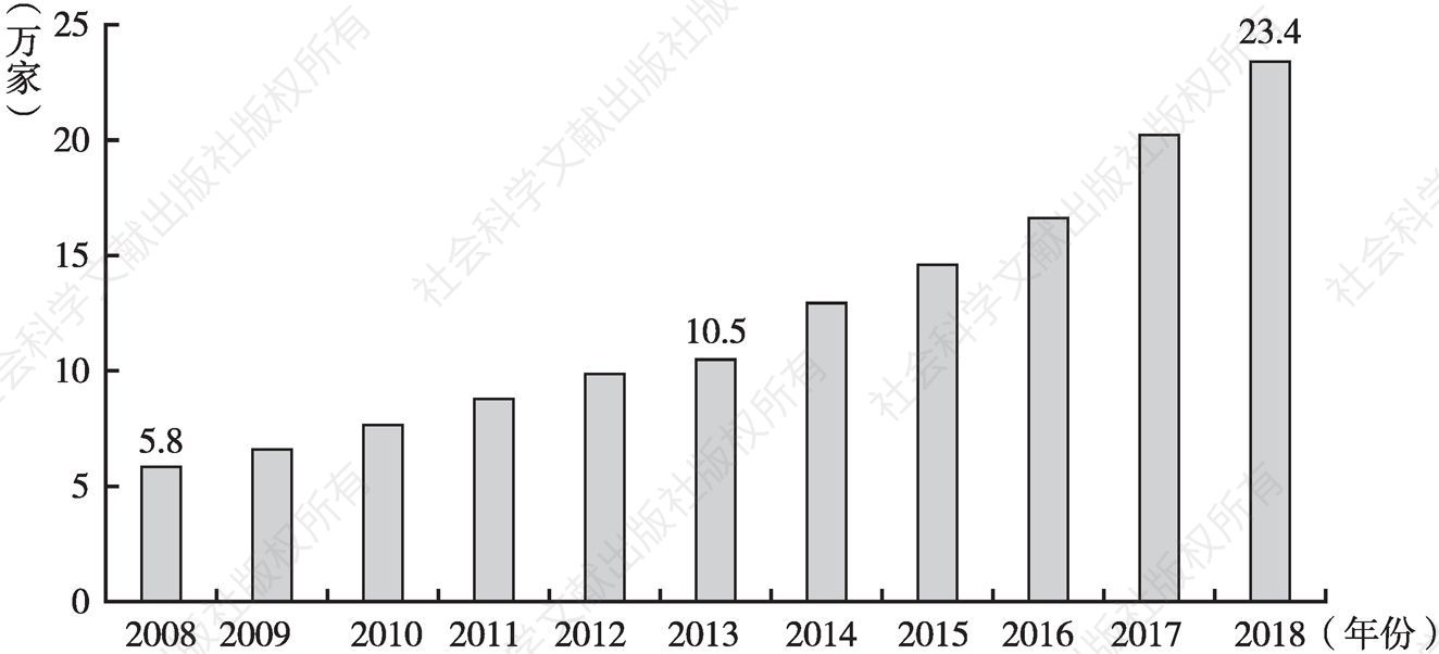 图5 2008～2018年全国物业管理行业企业数量