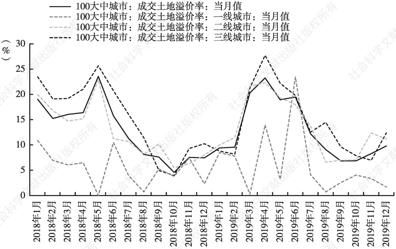 图9 成交土地溢价率（2018～2019年）