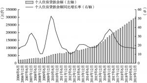 图1 2006～2019年个人住房贷款余额及增速情况