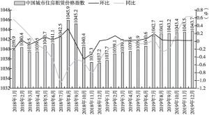 图1 2018～2019年中国城市住房租赁价格指数
