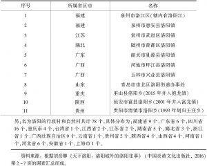 表6 中国以洛阳命名的地名