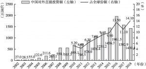 图1 2002～2018年中国对外直接投资额及占全球份额