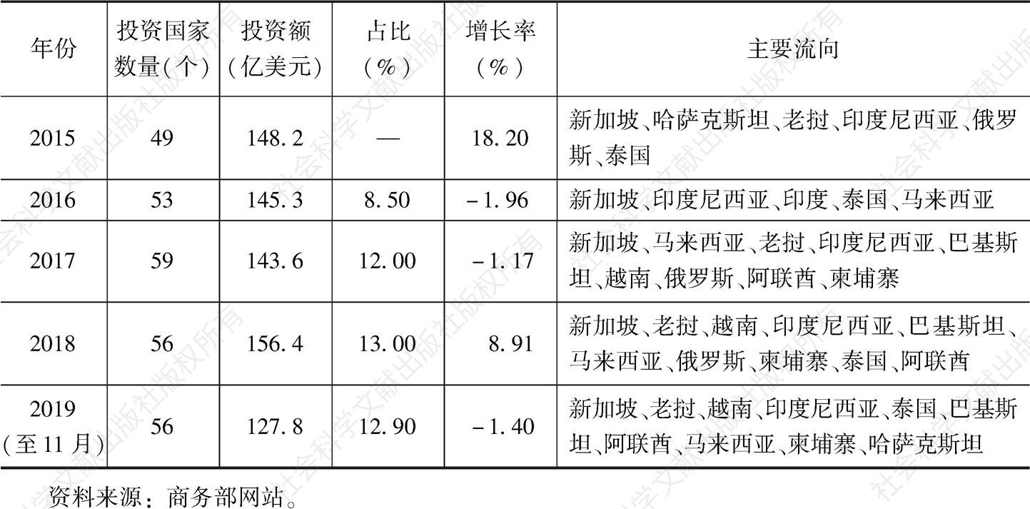 表1 2015～2019年中国对“一带一路”共建国家直接投资情况