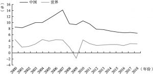 图2 2000～2018年世界和中国GDP增长率