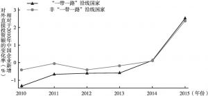 图1 2010～2015年处理组与控制组中国企业新增对外直接投资额的变化趋势