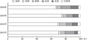 图6 2013～2016年中国对外直接投资区域分布