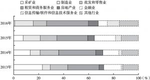 图7 2013～2016年中国对外直接投资流量行业分布情况