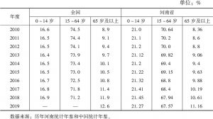 表1 全国和河南省2010～2019年人口年龄结构变动