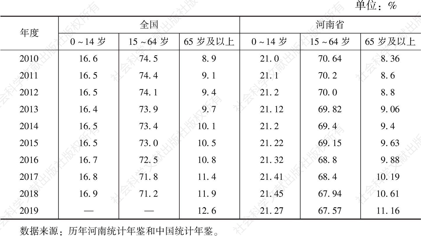 表1 全国和河南省2010～2019年人口年龄结构变动