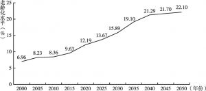 图1 2000～2050年河南省人口老龄化水平变动曲线