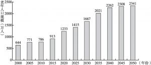 图2 2000～2050年河南省老年人口规模变动态势