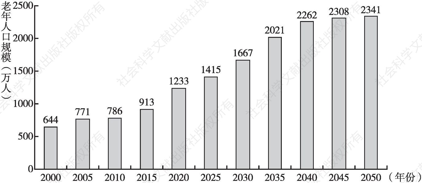 图2 2000～2050年河南省老年人口规模变动态势