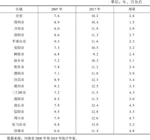 表3 河南省2007年和2017年各省辖市人口老龄化水平