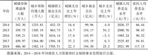 表4 近5年河南省居民基本养老保险基金实际支取和城乡人均养老金水平变动