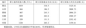 表5 2018年中部六省城镇职工基本医保参保与支出情况