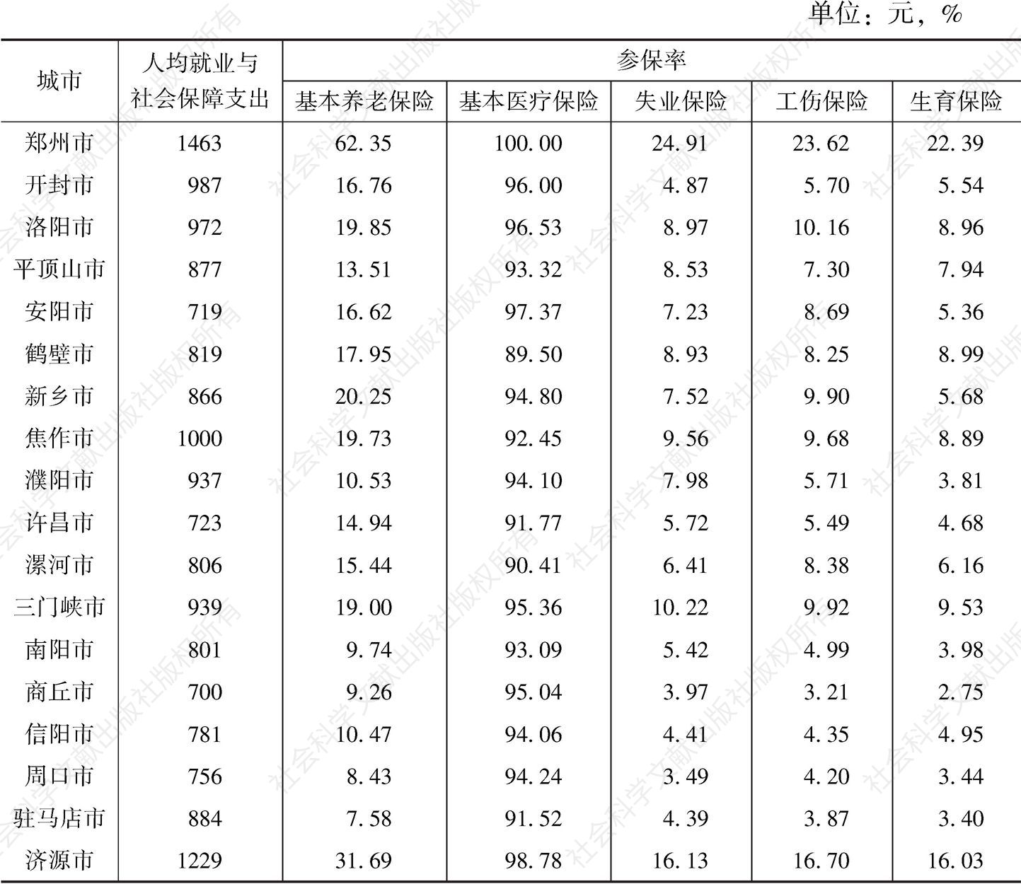 表9 河南省各地市人均就业与社会保障支出和参保率汇总