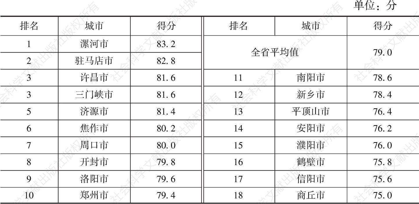 表2 河南省18个地市居民幸福感排名