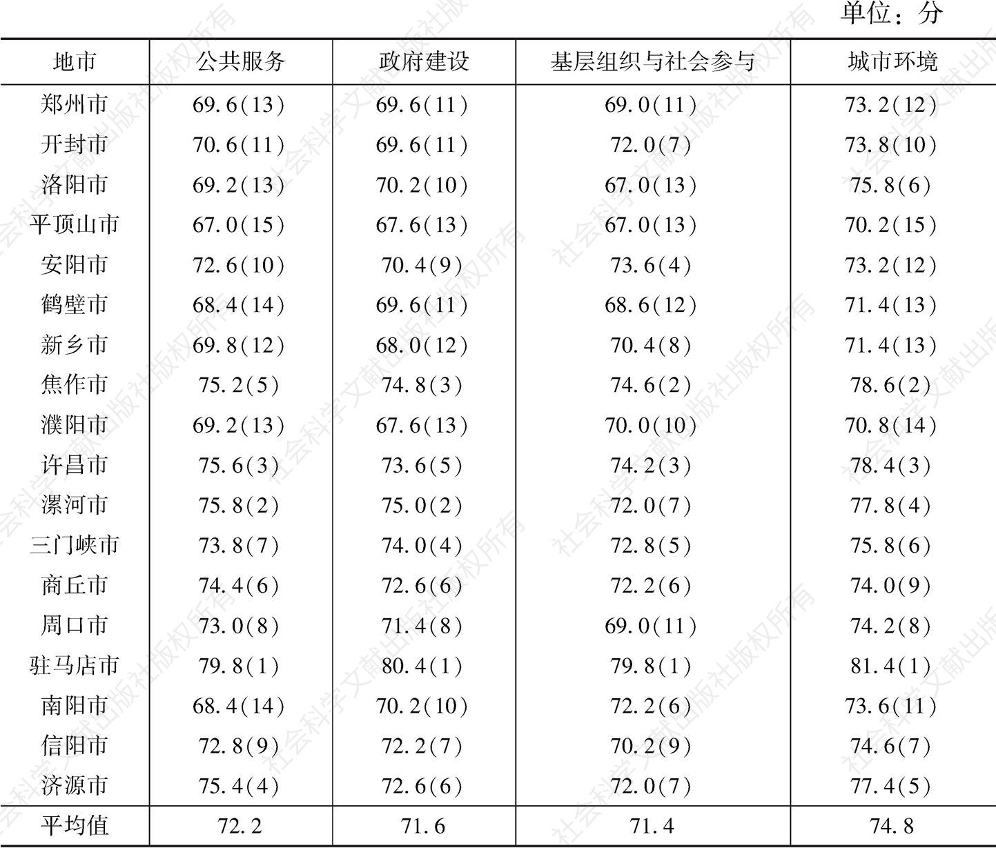 表3 河南省18个地市感知性因素得分及排名