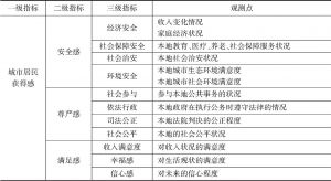 表1 河南省城市居民获得感评价指标体系