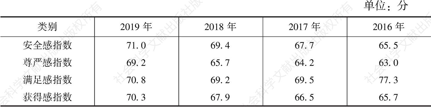 表3 2016～2019年河南省城市居民获得感指数