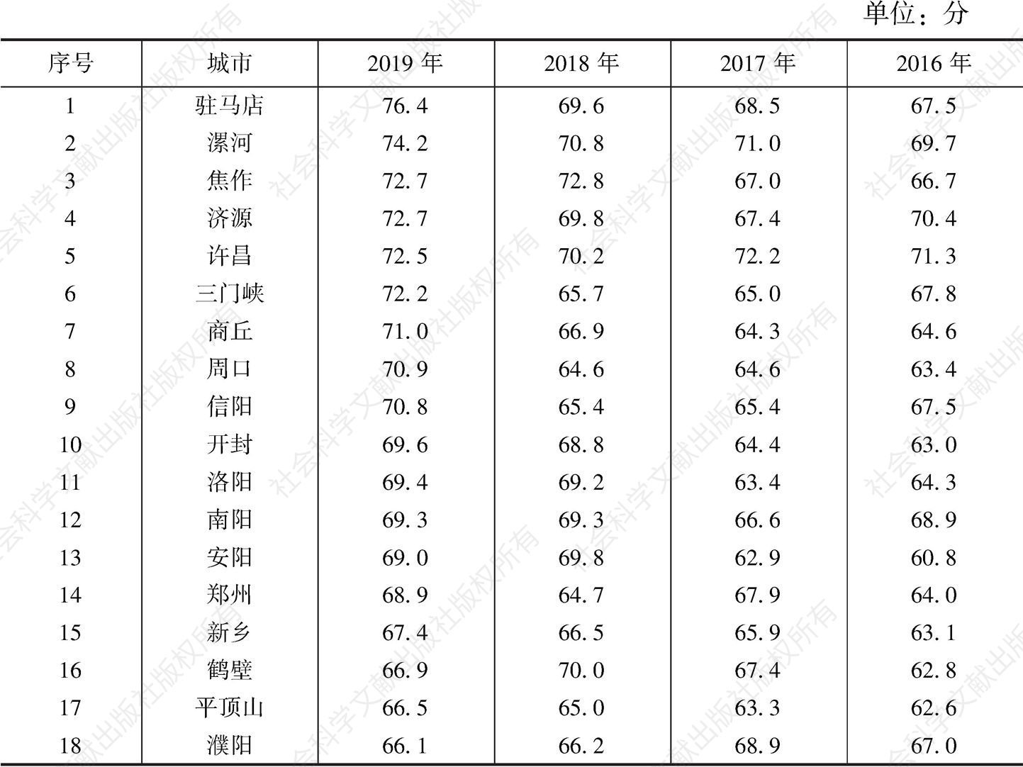 表4 2016～2019年河南省18个地市城市居民获得感指数