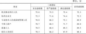 表6 2019年河南省不同职业居民获得感指数