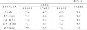 表7 2019年河南省不同收入居民获得感指数