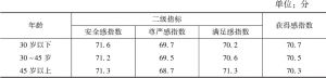 表8 2019年河南省不同年龄组居民获得感指数