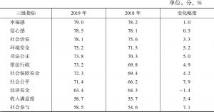 表9 近两年河南省城市居民获得感三级指标指数