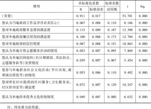 表10 2019年河南省城市居民获得感影响因素