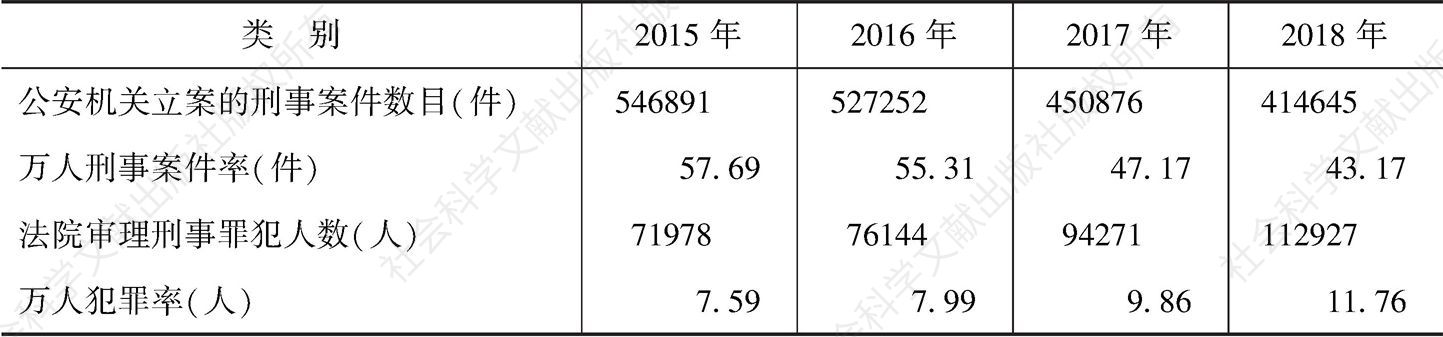 表2 2015～2018年河南省社会治安情况比较