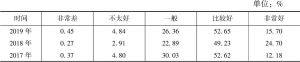 表3 2017～2019年河南省居民对社会治安情况的评价对比