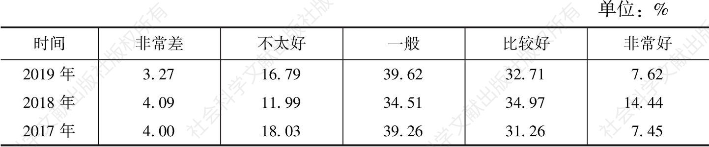 表5 2017～2019年河南省居民对食品安全状况的评价对比