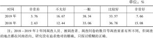 表6 2018～2019年河南省居民对生态环境状况的评价对比