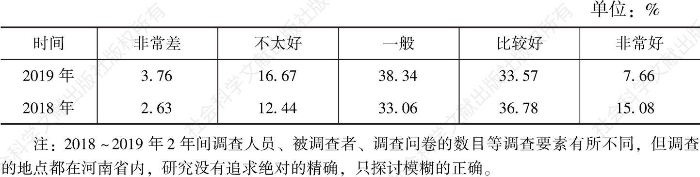 表6 2018～2019年河南省居民对生态环境状况的评价对比