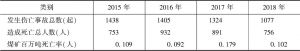 表8 2015～2018年河南省安全生产形势比较