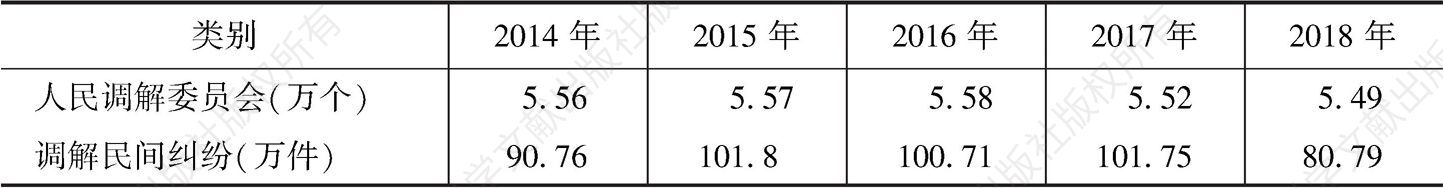 表9 2014～2018年河南省人民调解工作基本情况