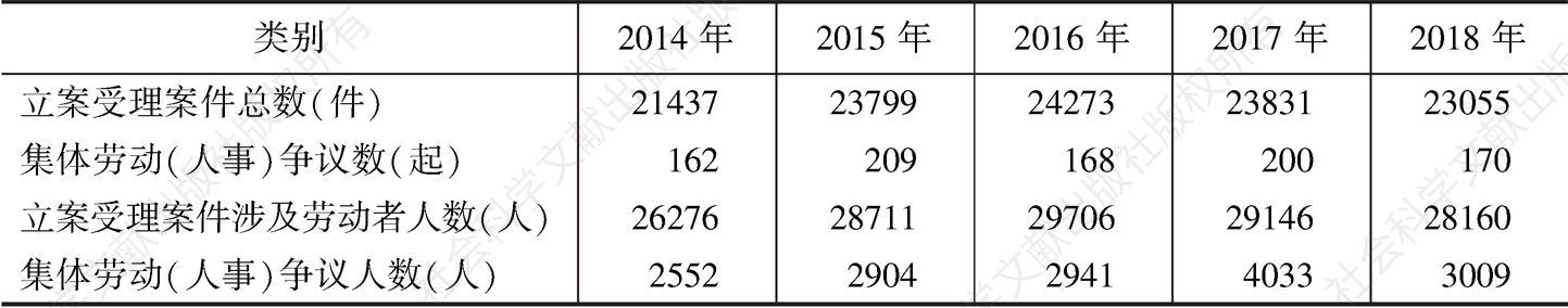 表10 2014～2018年河南省劳动人事仲裁委员会受理情况