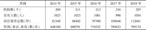 表11 2014～2018年河南省法律援助工作基本情况