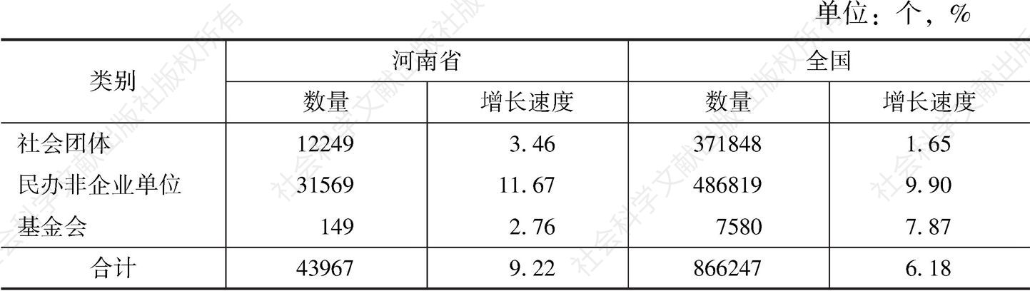 表15 2019年河南省社会组织数量及增长速度与全国比较