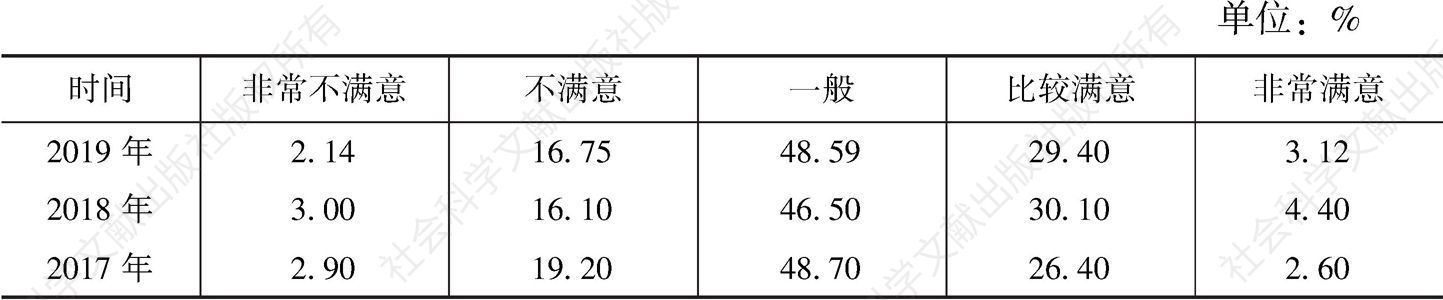 表17 2017～2019年河南省居民对当地社会组织满意度的评价对比