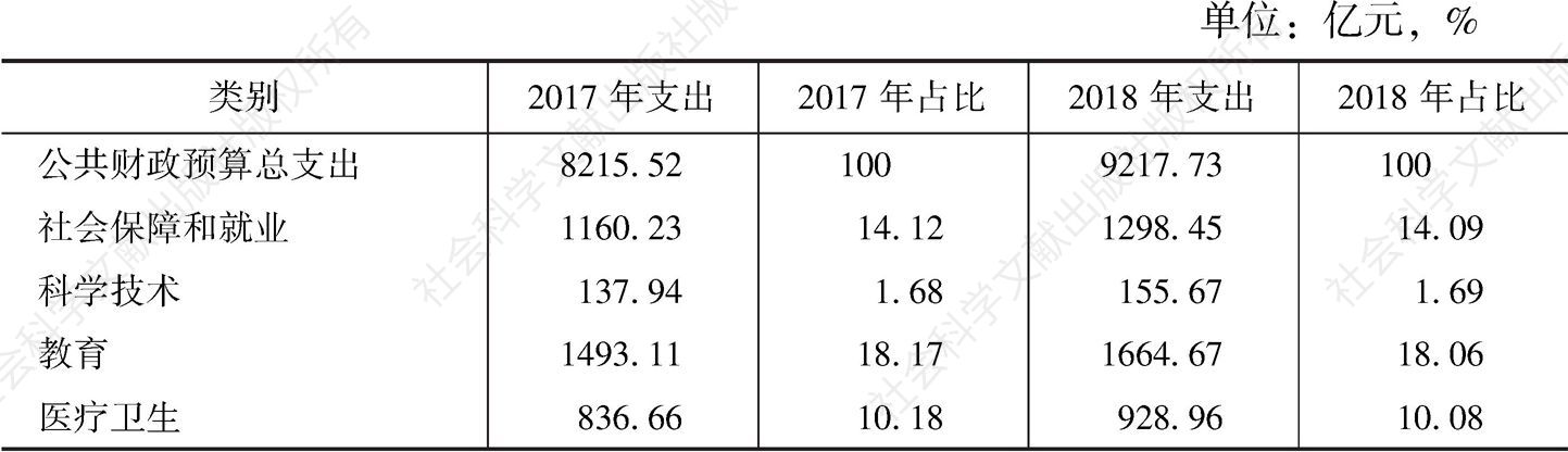 表18 2017～2018年河南省公共财政预算支出及占比情况