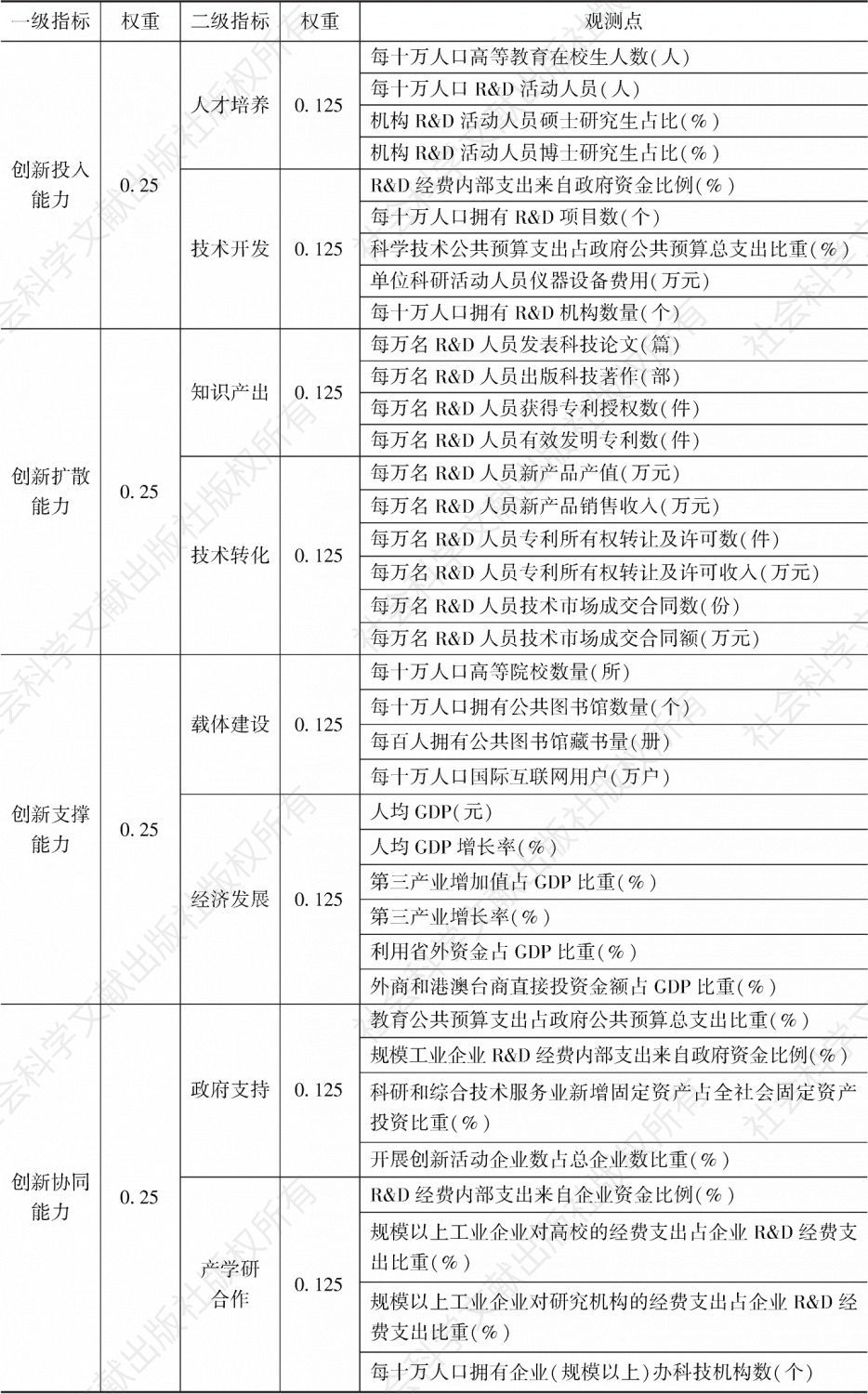 表1 河南省创新管理能力评价指标体系