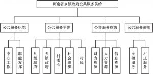 图1 河南省乡镇政府公共服务供给状况分析框架