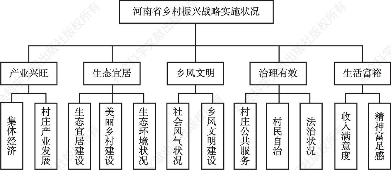 图1 河南省乡村振兴战略实施状况评价指标体系