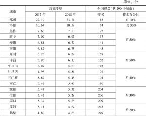 表2 2017～2018年河南省17个地级市营商环境评价结果