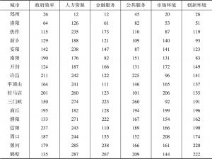 表3 2018年河南省17个地级市营商环境各分指标排名