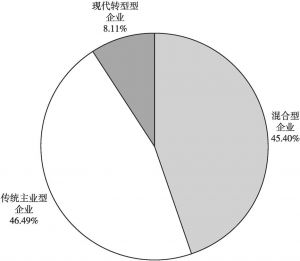图14-1 日本长寿样本企业的分类