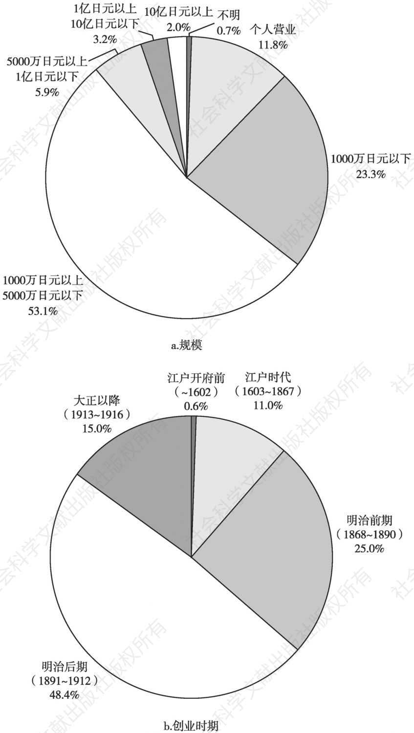 图4-1 日本老铺企业（百年以上）的分布：规模与创业时期